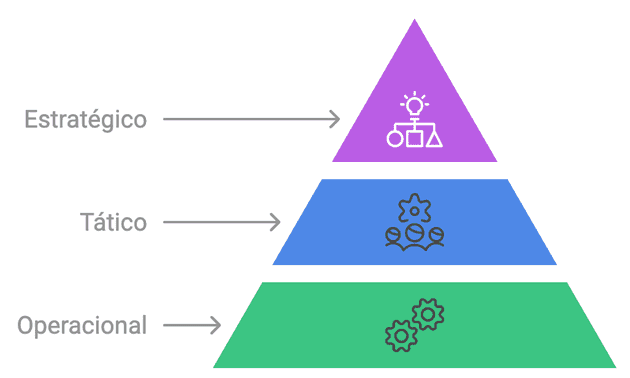 Niveles organizacionales de una empresa