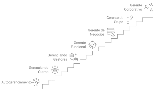 Progresión de liderazgo en el pipeline